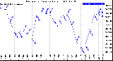 Milwaukee Weather Barometric Pressure<br>Daily High