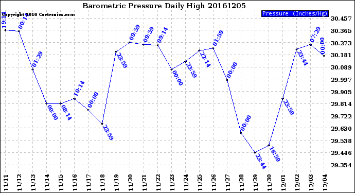 Milwaukee Weather Barometric Pressure<br>Daily High