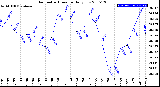 Milwaukee Weather Barometric Pressure<br>Daily Low