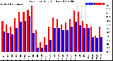 Milwaukee Weather Dew Point<br>Daily High/Low