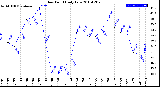 Milwaukee Weather Dew Point<br>Daily Low