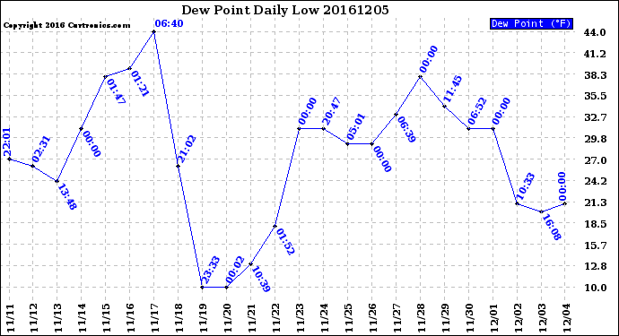 Milwaukee Weather Dew Point<br>Daily Low