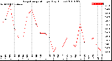 Milwaukee Weather Evapotranspiration<br>per Day (Inches)