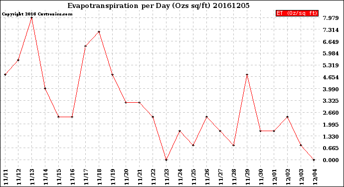 Milwaukee Weather Evapotranspiration<br>per Day (Ozs sq/ft)