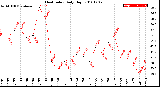 Milwaukee Weather Heat Index<br>Daily High