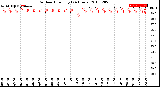 Milwaukee Weather Outdoor Humidity<br>(24 Hours)