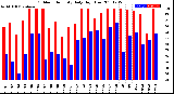 Milwaukee Weather Outdoor Humidity<br>Daily High/Low