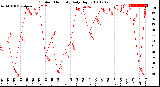 Milwaukee Weather Outdoor Humidity<br>Daily High