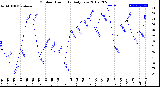 Milwaukee Weather Outdoor Humidity<br>Daily Low