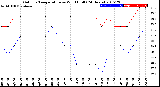 Milwaukee Weather Outdoor Temperature<br>vs Wind Chill<br>(24 Hours)