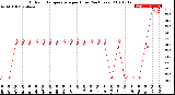 Milwaukee Weather Outdoor Temperature<br>per Hour<br>(24 Hours)