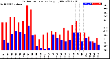 Milwaukee Weather Outdoor Temperature<br>Daily High/Low