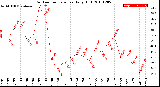 Milwaukee Weather Outdoor Temperature<br>Daily High