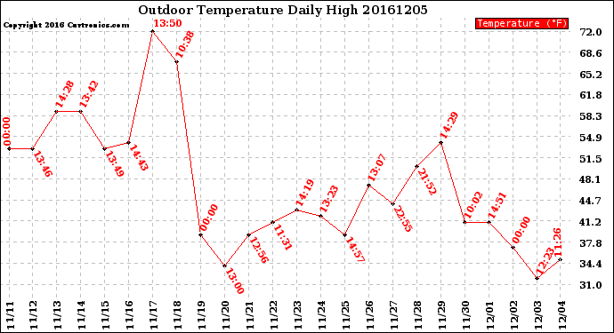 Milwaukee Weather Outdoor Temperature<br>Daily High