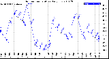 Milwaukee Weather Outdoor Temperature<br>Daily Low