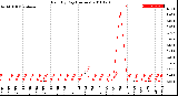 Milwaukee Weather Rain<br>By Day<br>(Inches)