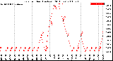 Milwaukee Weather Rain<br>per Hour<br>(Inches)<br>(24 Hours)