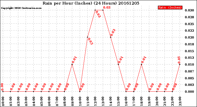 Milwaukee Weather Rain<br>per Hour<br>(Inches)<br>(24 Hours)