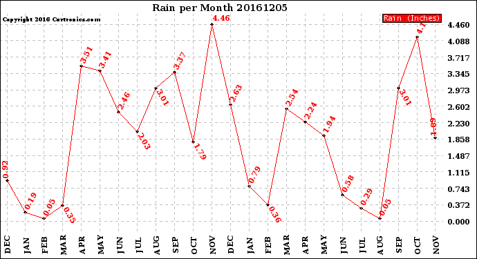 Milwaukee Weather Rain<br>per Month