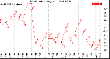 Milwaukee Weather THSW Index<br>Daily High