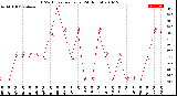 Milwaukee Weather THSW Index<br>per Hour<br>(24 Hours)