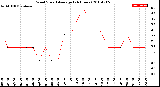 Milwaukee Weather Wind Speed<br>Average<br>(24 Hours)