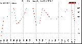 Milwaukee Weather Wind Direction<br>(By Day)