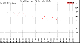 Milwaukee Weather Wind Direction<br>(24 Hours)