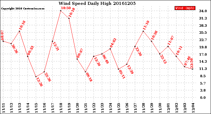 Milwaukee Weather Wind Speed<br>Daily High