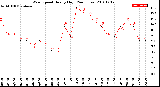 Milwaukee Weather Wind Speed<br>Hourly High<br>(24 Hours)