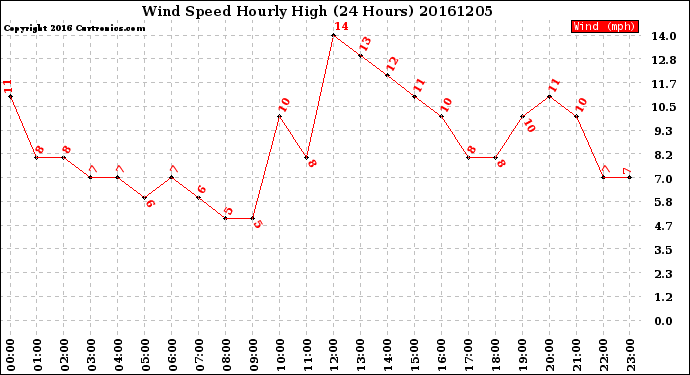 Milwaukee Weather Wind Speed<br>Hourly High<br>(24 Hours)