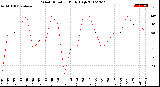 Milwaukee Weather Wind Direction<br>Daily High