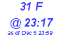 Milwaukee Weather THSW Index High Today