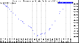 Milwaukee Weather Barometric Pressure<br>per Minute<br>(24 Hours)