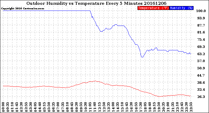 Milwaukee Weather Outdoor Humidity<br>vs Temperature<br>Every 5 Minutes