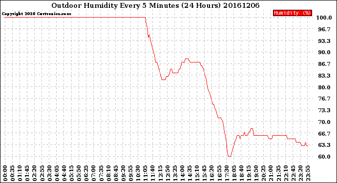 Milwaukee Weather Outdoor Humidity<br>Every 5 Minutes<br>(24 Hours)