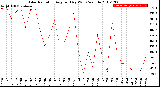 Milwaukee Weather Solar Radiation<br>Avg per Day W/m2/minute