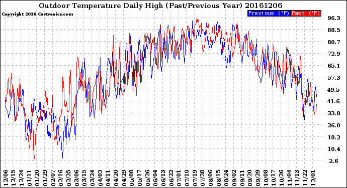 Milwaukee Weather Outdoor Temperature<br>Daily High<br>(Past/Previous Year)