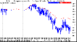 Milwaukee Weather Outdoor Temperature<br>vs Wind Chill<br>per Minute<br>(24 Hours)