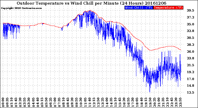 Milwaukee Weather Outdoor Temperature<br>vs Wind Chill<br>per Minute<br>(24 Hours)