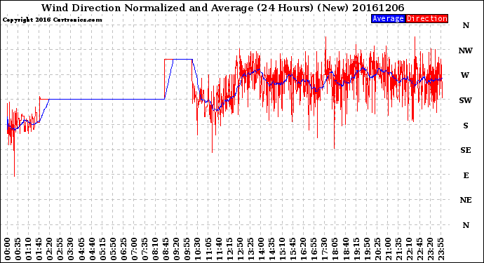 Milwaukee Weather Wind Direction<br>Normalized and Average<br>(24 Hours) (New)