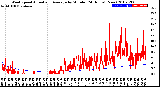 Milwaukee Weather Wind Speed<br>Actual and Average<br>by Minute<br>(24 Hours) (New)