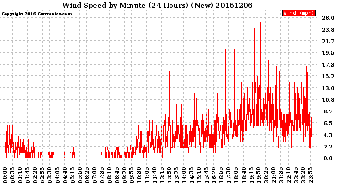 Milwaukee Weather Wind Speed<br>by Minute<br>(24 Hours) (New)