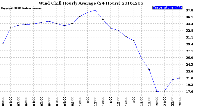 Milwaukee Weather Wind Chill<br>Hourly Average<br>(24 Hours)