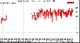 Milwaukee Weather Wind Direction<br>(24 Hours) (Raw)