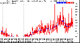 Milwaukee Weather Wind Speed<br>Actual and Median<br>by Minute<br>(24 Hours) (Old)