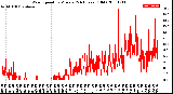 Milwaukee Weather Wind Speed<br>by Minute<br>(24 Hours) (Old)