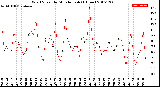 Milwaukee Weather Wind Speed<br>by Minute mph<br>(1 Hour)