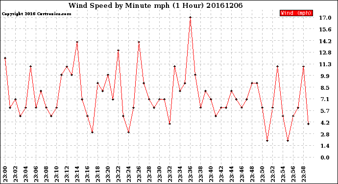 Milwaukee Weather Wind Speed<br>by Minute mph<br>(1 Hour)