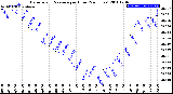 Milwaukee Weather Barometric Pressure<br>per Hour<br>(24 Hours)